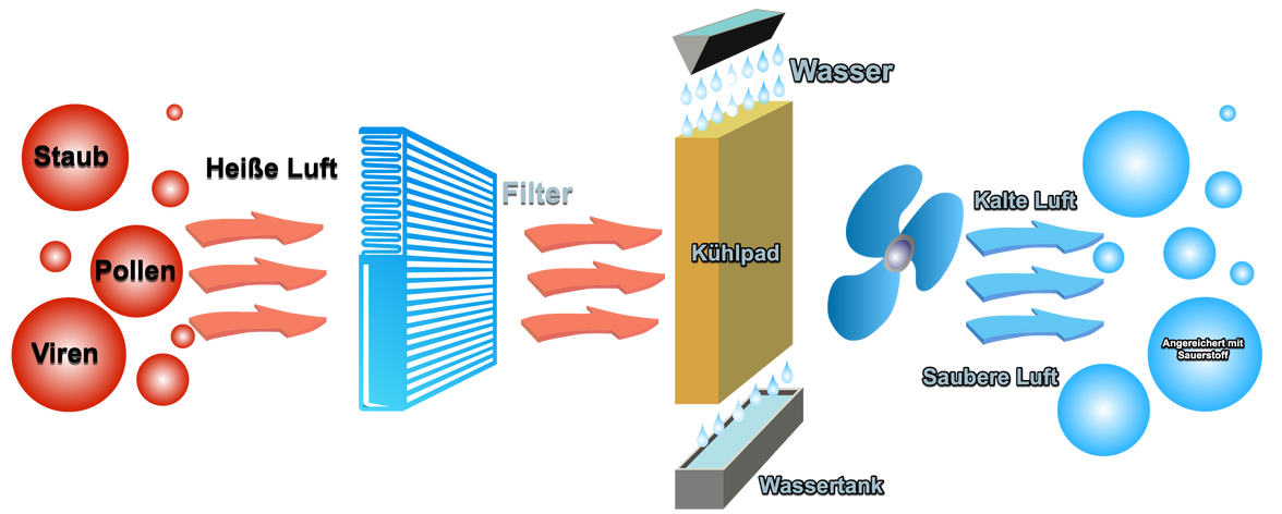 BIOKOOL "Model L" mit UV-C und Ionisierung